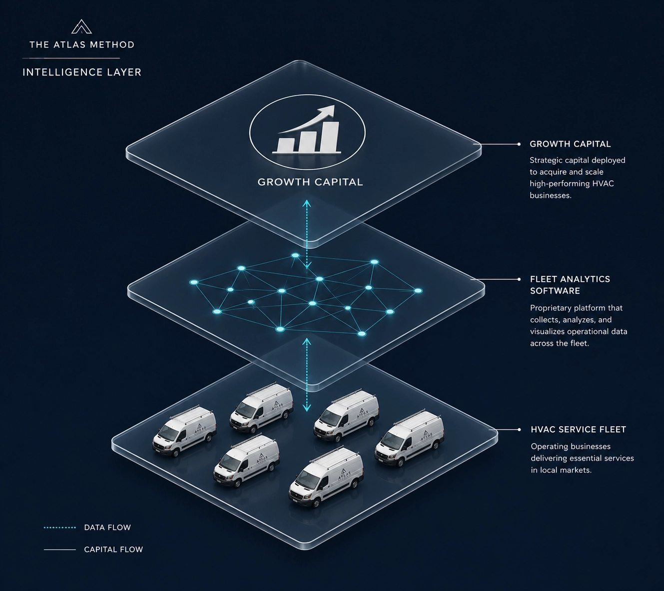 The Atlas Method Intelligence Layer diagram linking HVAC fleet analytics software to business growth capital.