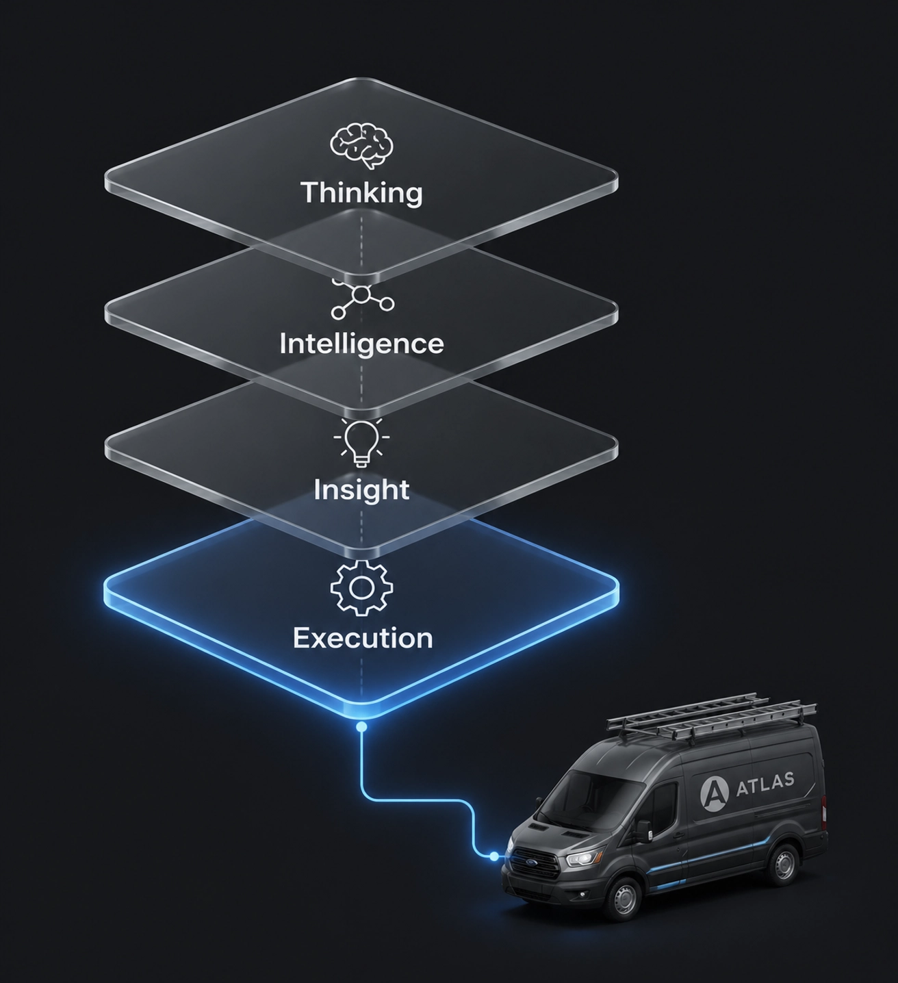 Diagram showing the Atlas Method layers used for an automated HVAC fuel monitoring system and execution.