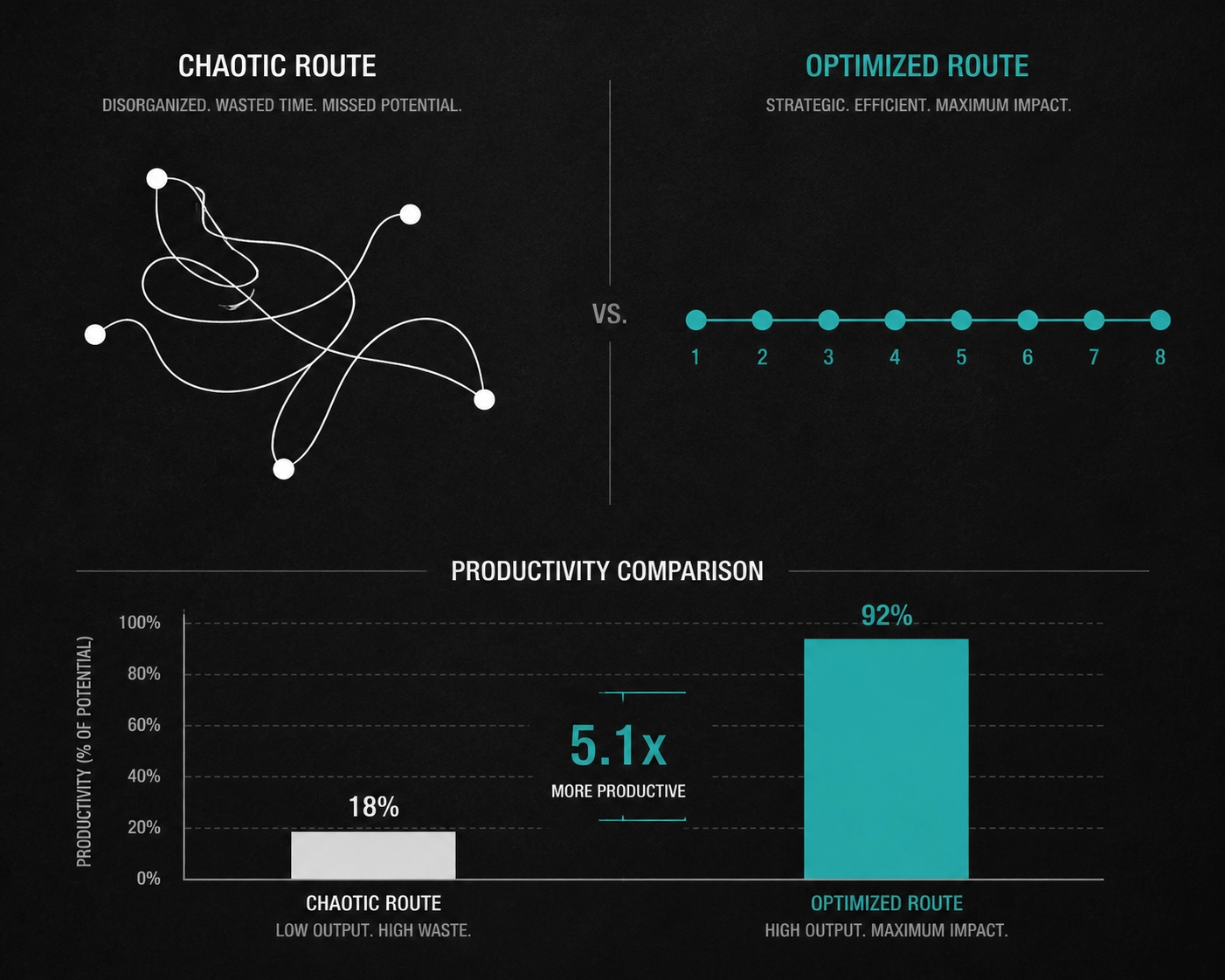 Comparison graph showing chaotic manual routing versus efficient AI-powered route optimization for HVAC fleets.