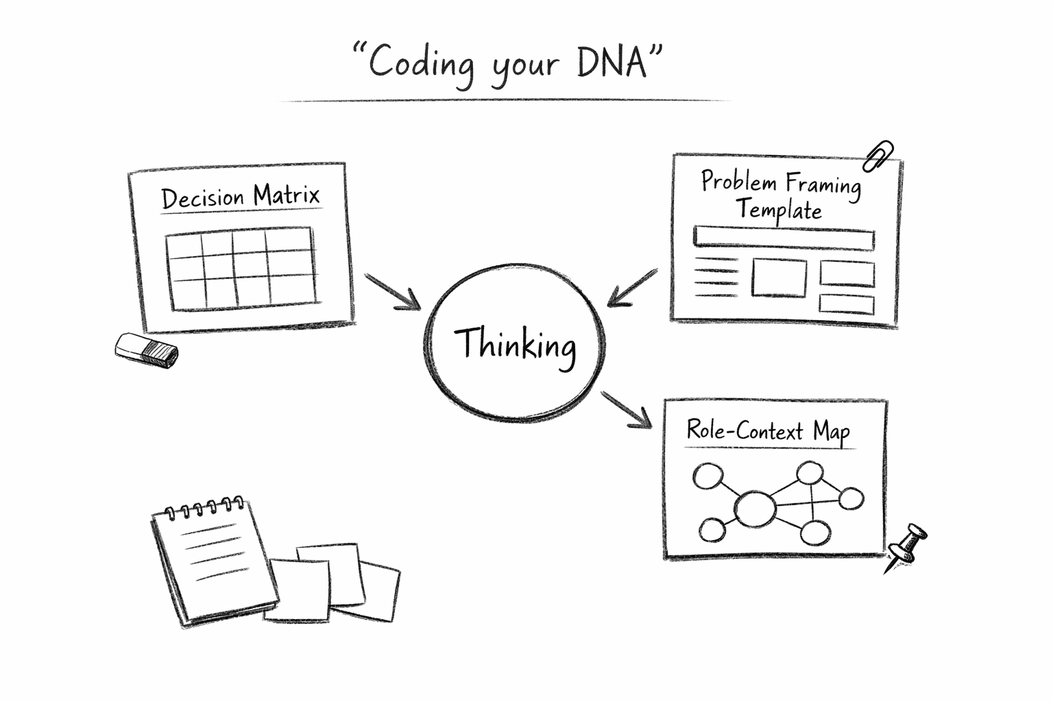 A minimalist charcoal diagram showing 'Coding your DNA' artifacts (decision matrix, problem-framing template, role-context map) feeding into the Thinking layer.
