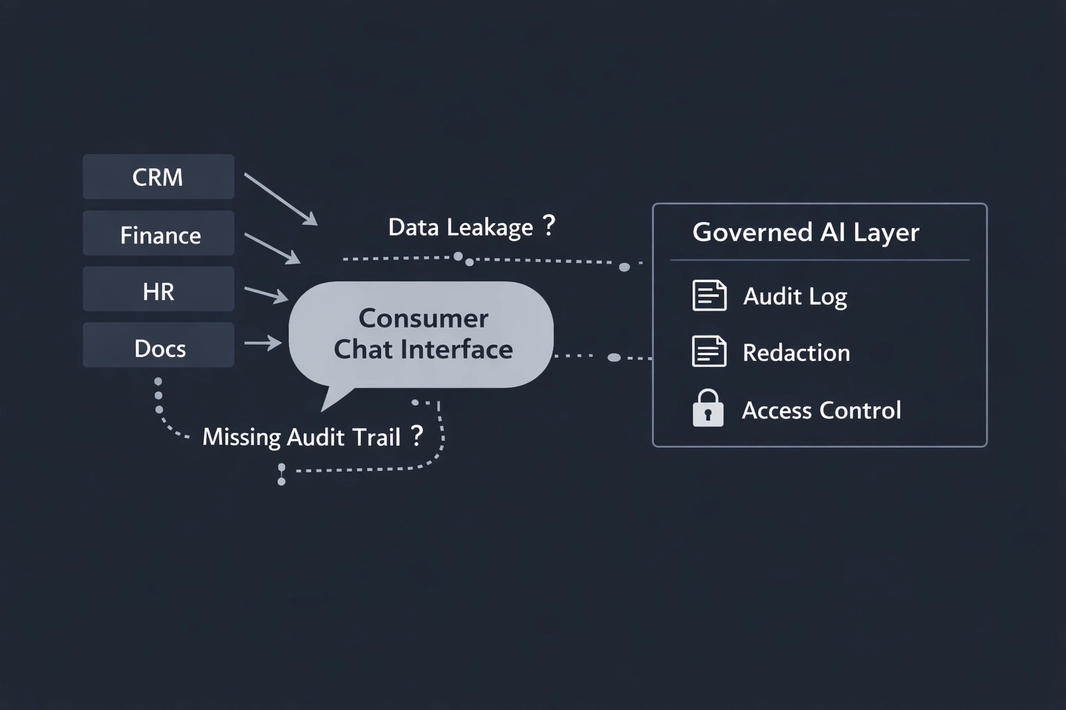Enterprise AI control problem — unmanaged consumer chat vs governed AI layer with audit trail
