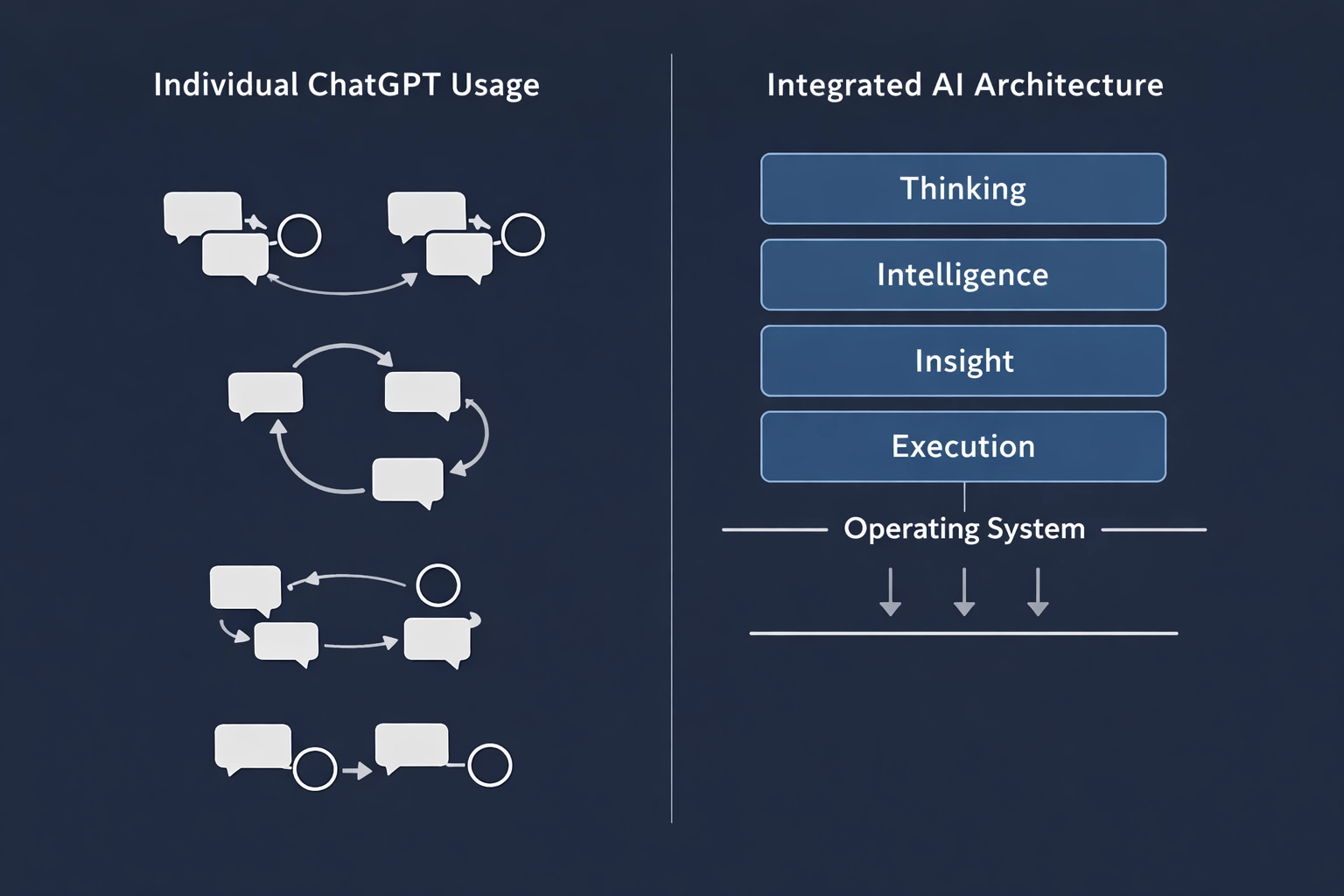 Individual ChatGPT usage vs integrated AI architecture — isolated chats vs 4-layer operating model